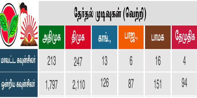 அ.தி.மு.க., – தி.மு.க., சம அளவில் வெற்றி